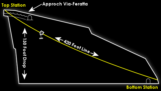 Diagram showing Goliath Zipline System